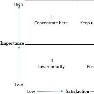 thumbnail for publication: Prioritizing Extension Resources Using Perceived Importance and Satisfaction: An Underutilized Approach